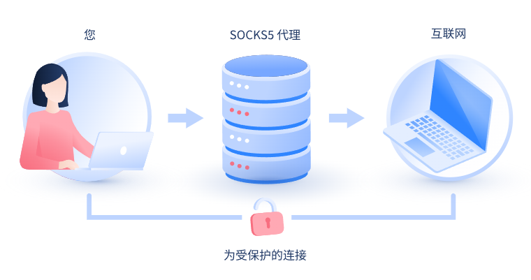 【桐乡代理IP】什么是SOCKS和SOCKS5代理？